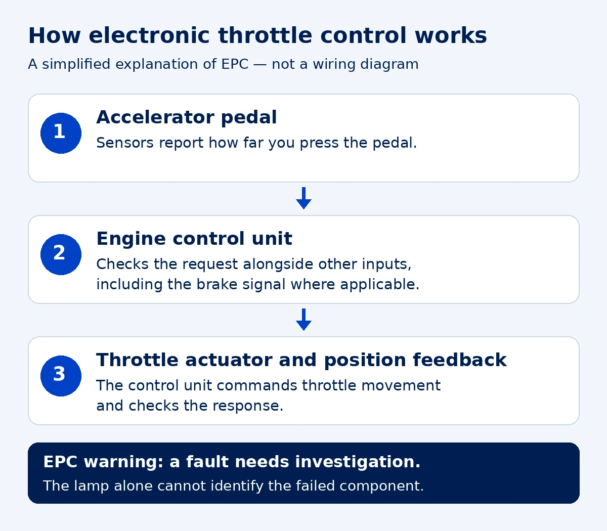 Diagram showing the accelerator request, engine control unit and throttle response